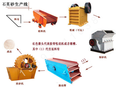 石英砂生產(chǎn)線 石英砂生產(chǎn)線